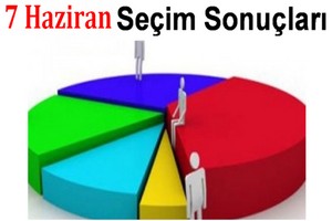 Seçim Sonuçlarının Gördes Analizi